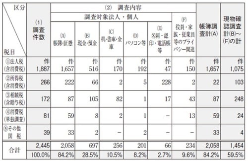 ［注1］％は2,445件中 ［注2］調査件数には反面調査を含んで回答したものあり