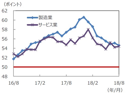 （注）データは2016年8月～2018年8月。 （出所）Bloomberg L.P. 、IHS Markit のデータを基に三井住友アセットマネジメント作成