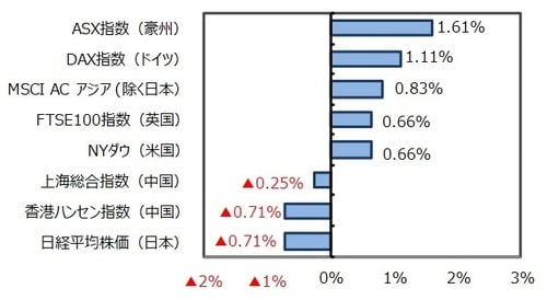 （出所）FactSetのデータを基に三井住友DSアセットマネジメント作成