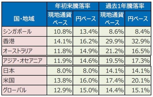 (出所)FactSetのデータを基に三井住友DSアセットマネジメント作成