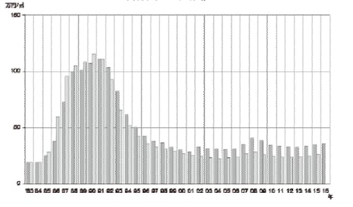 出典：土地価格相場が分かる土地代データ
首都圏の地価は90年バブル期の111万円をピークに2015年は1/3の31万円になっています