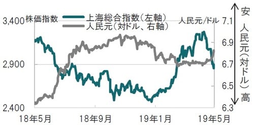 ［図表1］中国人民元（対ドル）レートと上海総合指数の推移 日次、期間：2018年5月8日～2019年5月8日（日本時間午後1時） 出所：ブルームバーグのデータを使用してピクテ投信投資顧問作成