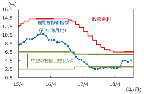 （注1）データは2015年4月1日～2018年10月31日。 （注2）消費者物価指数は2015年4月～2018年9月。 （出所）Bloomberg L.P.のデータを基に三井住友アセットマネジメント作成