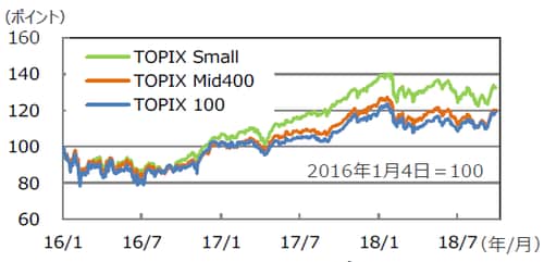 （注1）データは2016年1月4日～2018年10月2日。 （注2）TOPIX100は大型株指数、TOPIX Mid400は中型株指数、TOPIX Smallは小型株指数。 （出所）QUICKのデータを基に三井住友アセットマネジメント作成