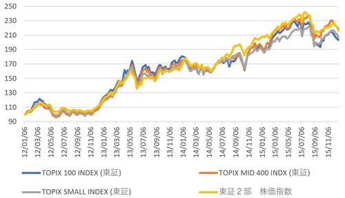 QUICKなど各種データを利用してオリオール・アセット・マネジメントが作成