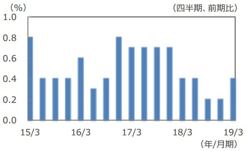(注)データは2015年1-3月期~2019年1-3月期。 (出所)Bloomberg L.P.のデータを基に三井住友DSアセットマネジメント作成