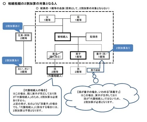 ［図表1］相続税の2割加算の対象者（出所：国税庁ホームページ）