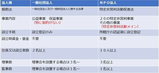 ［図表1］一般社団法人とNPO法人の違い①
