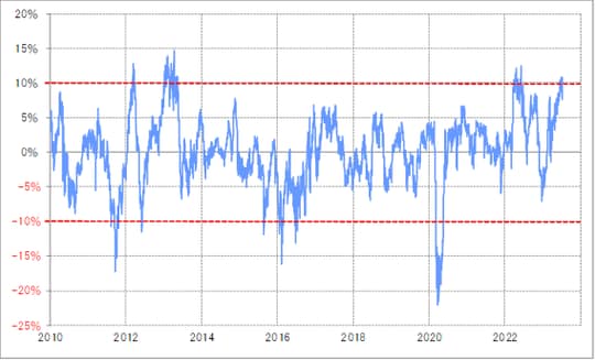 出所：リフィニティブ社データよりマネックス証券が作成
