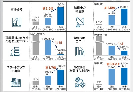出所：McKinsey & Company、Space Foundation、BryceTech、スタティスタ、各種資料を基に東京海上アセットマネジメント作成 ※積載量1kgあたりの打ち上げコストの過去の（）内は、スペースシャトルの初打ち上げ年、現在はファルコン・ヘビーの初打ち上げ念を示す。 ※スタートアップ企業数の現在は、参考情報として使用した資料の発行年を示す。 ※衛星開発コストの過去は、政府の大型衛星、現在は地球低軌道の商業衛星、未来は地球低軌道の商業衛星の費用を示す。また、過去と現在は、参考情報として使用した資料の発行年を示す。 ※上記は、宇宙の過去・現在・未来の傾向について理解を深めていただくためのもので、すべてを網羅するものではありません。