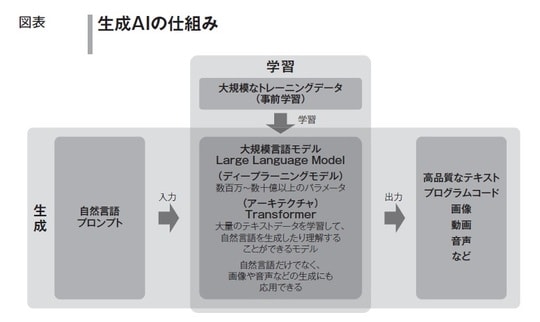 図表1ー生成AIの仕組み