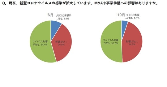 出典：ストライク10月アンケート（編集部にて図表再作成）