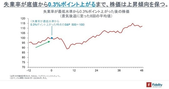 ［図表2］失業率が最低水準から0.3ポイント上がったあとの株価（景気後退にいたった8回の平均値）