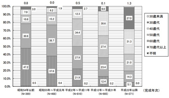 国土交通省「平成30年度マンション総合調査結果からみたマンション居住と管理の現状」より引用