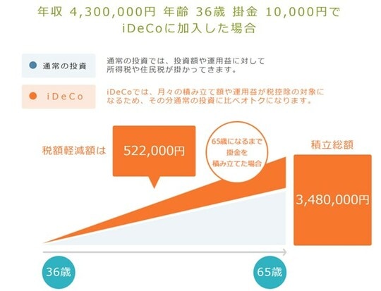 出所：iDeCo公式サイトシュミレーター