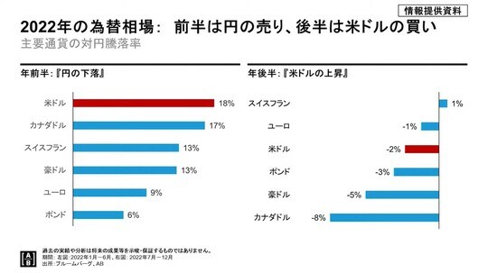 過去の実績や分析は将来の成果等を示唆・保証するものではありません。 期間：左図：2022年1月～6月、右図：2022年7月～12月 出所：ブルームバーグ、AB