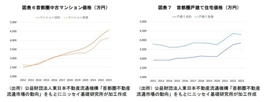 首都圏中古マンション価格/首都圏戸建て住宅価格
