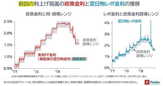 ［図表1］政策金利と同・誘導レンジ／レポ金利と政策金利誘導レンジ