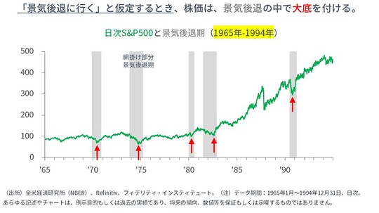 ［図表1］日次S＆P500と景気後退期（1965年～1994年）