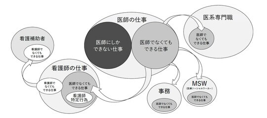 日本看護協会「看護の専門性の発揮に資するタスク・シフト／シェアに関するガイドライン及び活用ガイド」より作成