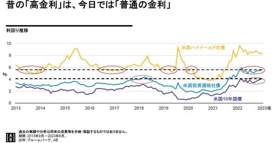 過去の実績や分析は将来の成果等を示唆・保証するものではありません。 期間:2013年9月~2023年8月。 出所:ブルームバーグ、AB