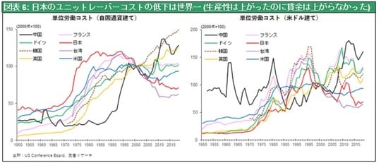 ［図表6］日本のユニットレーバーコストの低下は世界一（生産性は上がったのに賃金は上がらなかった）