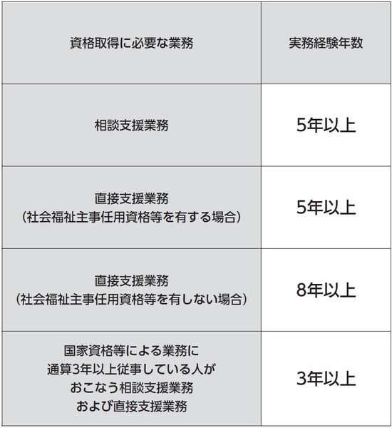 出典： サービス管理責任者になるには？資格の取り方や要件を解説 | 就労移行支援事業所チャレンジド・アソウ