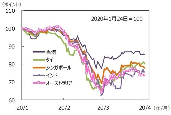 （注）データは2020年1月24日～2020年4月24日。グラフの各国・地域別の株価指数は表と同じ。 （出所）Bloomberg L.P.のデータを基に三井住友DSアセットマネジメント作成