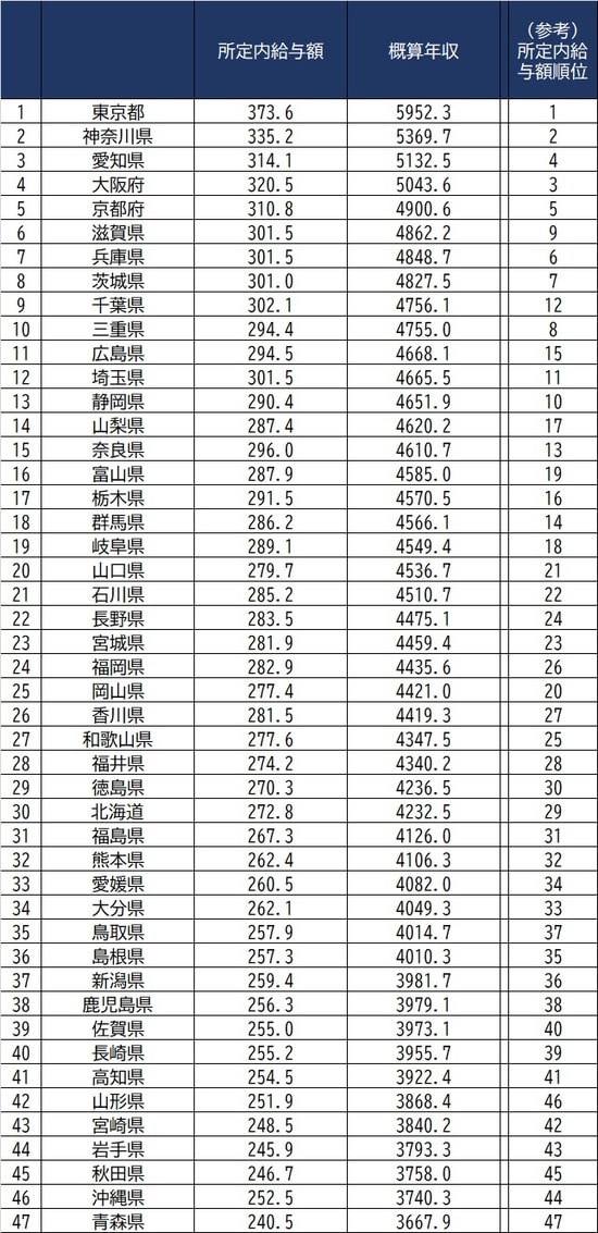 出所：厚生労働省『令和2年賃金構造基本統計調査』より作成 ※男女計より推計