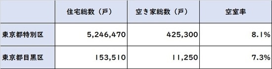 出所:総務省統計局 平成25年「住宅・土地統計調査」より