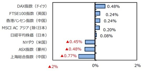 （出所）FactSet、Bloomberg L.P.のデータを基に三井住友DSアセットマネジメント作成