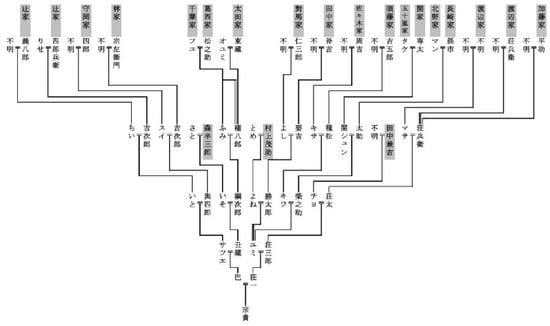 ［図表10］直系のみを記した家系図