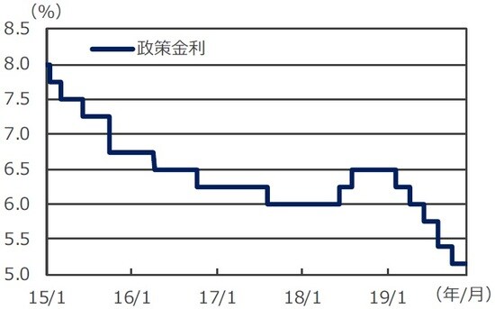 （注）データは2015年1月1日～2019年12月5日。  （出所）Bloomberg L.P.のデータを基に三井住友DSアセットマネジメント作成