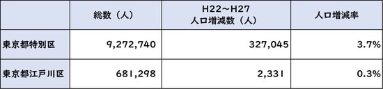 出所：平成27年度「国勢調査」より