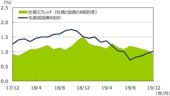 （注1）データは2017年12月～2019年12月の月次データ。 （注2）社債利回りと社債スプレッドはブルームバーグ・バークレイズ・グローバル社債インデックス。先進国国債利回りはFTSE世界国債インデックス（含む日本、米ドルベース）。 （出所）Bloomberg L.P.、FactSetのデータを基に三井住友DSアセットマネジメント作成