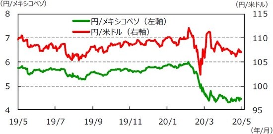 （注）データは2019年5月15日～2020年5月15日。  （出所）Bloomberg L.P.のデータを基に三井住友DSアセットマネジメント作成