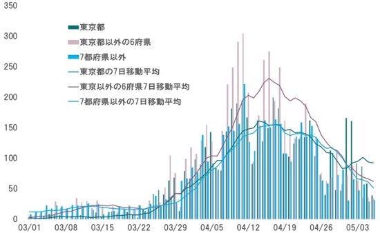 期間：2020年3月1日〜5月6日 出所：NHKの集計よりピクテ投信投資顧問が作成