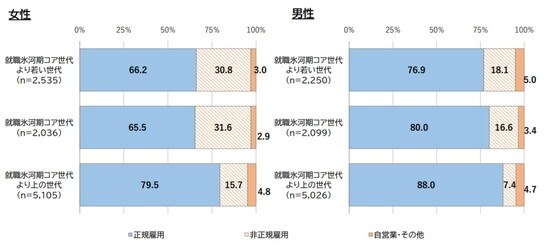 出所：内閣府男女共同参画局『令和3年度人生100年時代における結婚・仕事・収入に関する調査』