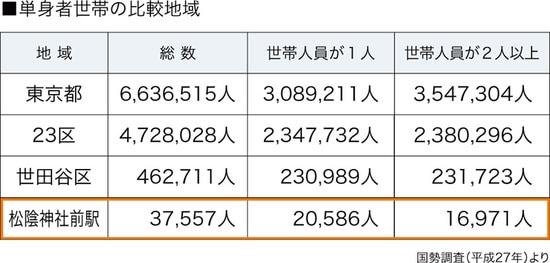［図表4］地域別1人世帯と2人以上世帯の割合