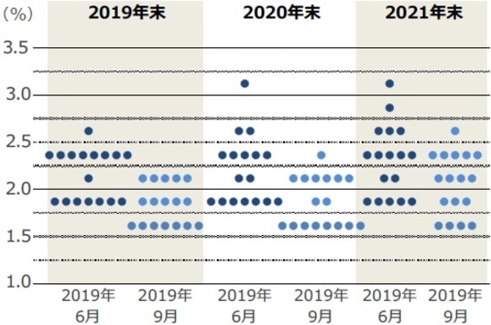(注)横軸はFOMCの開催年月。 (出所)FRBの資料を基に三井住友DSアセットマネジメント作成