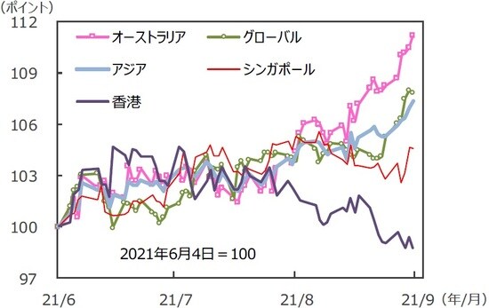 （注）データは2021年6月4日～2021年9月3日。S&P REIT指数の国・地域別指数（配当込み、現地通貨ベース）。アジア：アジア・パシフィック（除く日本）。 （出所）FactSetのデータを基に三井住友DSアセットマネジメント作成