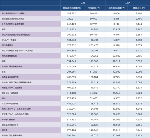 出所：厚生労働省『令和2年度医療給付実態調査』より算出