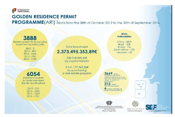 出典：Serviço de Estrangeiros e Fronteiras（ポルトガル移民局）