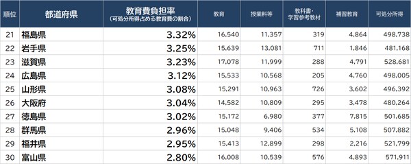出所：総務省『家計調査家計収支編』（2021年）より算出