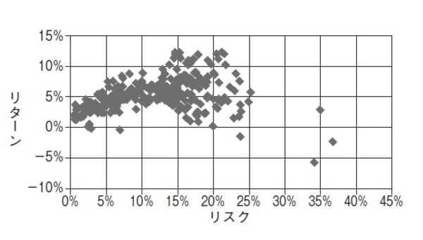 ［図表3］欧州の投資信託リスク・リターン特性 ※期間：2006年12月末～2016年12月末、リスクとリターンは年率。 ※対象ファンドは、2006年12月末以前に設定されたUCITsのファンドで、イギリス、フランス、イタリア、スイス、スペイン、スウェーデン、ドイツ、オランダで販売されているファンド（ETFとマネー型を除く）のうち、純資産総額上位300ファンド（2016年12月末時点）。 ※基準価額（分配金再投資後）、現地通貨ベース。リスクは月次リターンの標準偏差。 ※取得可能なデータで作成。 出所：リッパーのデータを使用しピクテ投信投資顧問作成