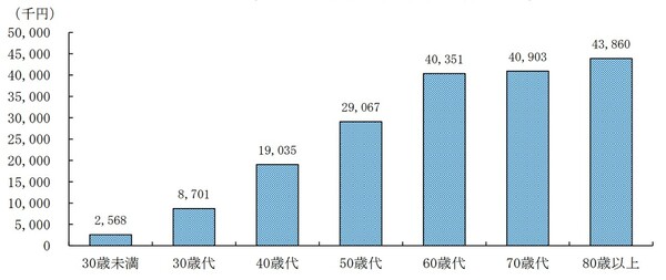 出典）「2019年全国家計構造調査」（総務省）