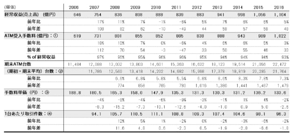 ※表上部の年は決算期を表しています（例：2006 は2006 年3 月期）