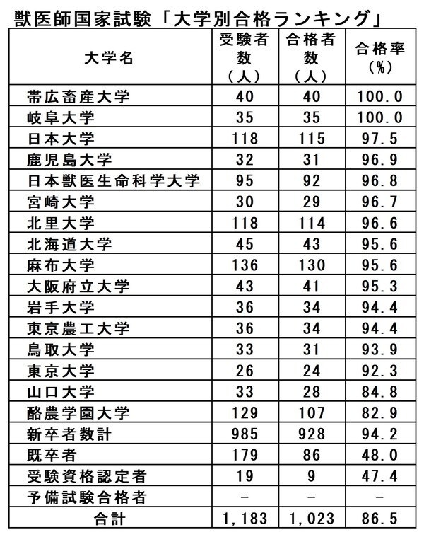 農林水産省「獣医師国家試験の結果」より。