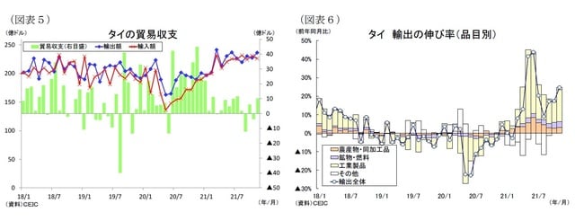 ［図表5］タイの貿易収支/［図表6］タイ輸出の伸び率（品目別）