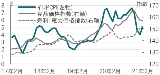 月次、期間：2017年2月～2021年2月、CPIは前年同月比 出所：ブルームバーグのデータを使用してピクテ投信投資顧問作成